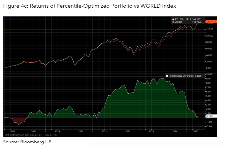 Returns of Percentile-Optimized Portfolio vs WORLD Index