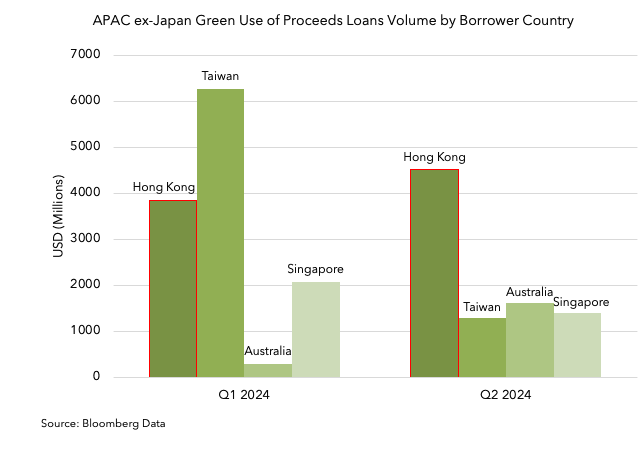 APAC ex-Japan Green Use of Proceeds Loans Volume by Borrower Country