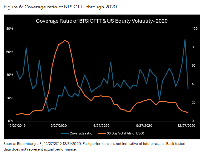 Coverage ratio of BTSICTTT through 2020