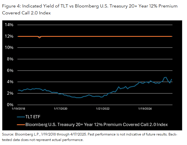 Indicated Yield of TLT vs Bloomberg U.S. Treasury 20+ Year 12% Premium Covered Call 2.0 Index