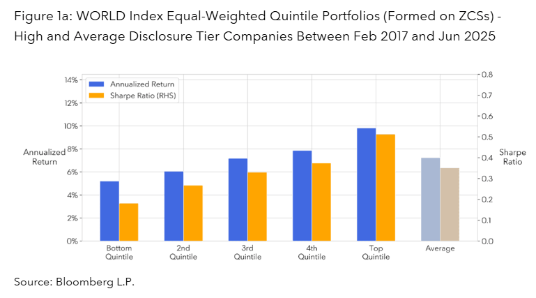 WORLD Index Equal-Weighted Quintile Portfolios (Formed on ZCSs) - High and Average Disclosure Tier Companies Between Feb 2017 and Jun 2025
