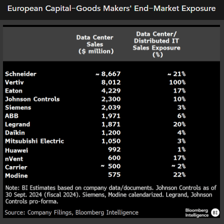 European Capital-Goods Makers' End-Market Exposure