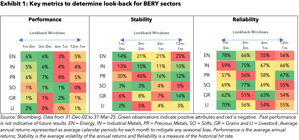 Exhibit-1-Key-metrics-to-determine-look-back-for-BERY-sectors Too often signal-based strategies are designed with single parameter optimization, in our assessment we identify four key metrics to determine the appropriate lookback window for signal generation per sector. These metrics are historical performance, the stability of annual returns, how reliable returns have been for each window and fundamental rationale. The results of the first three metrics are shown in the heatmaps of Exhibit 1.