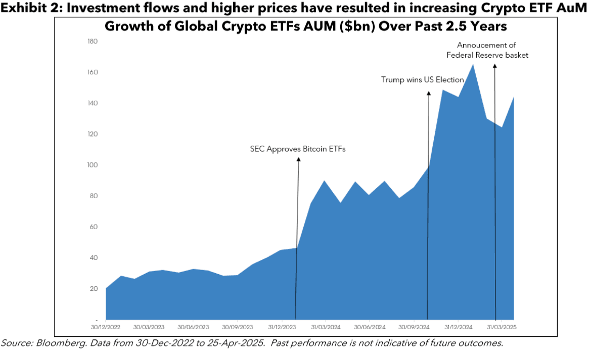 Exhibit-2-Investment-flows-and-higher-prices-have-resulted-in-increasing-Crypto-ETF-AuM Exhibit 2: Investment flows and higher prices have resulted in increasing Crypto ETF AuM