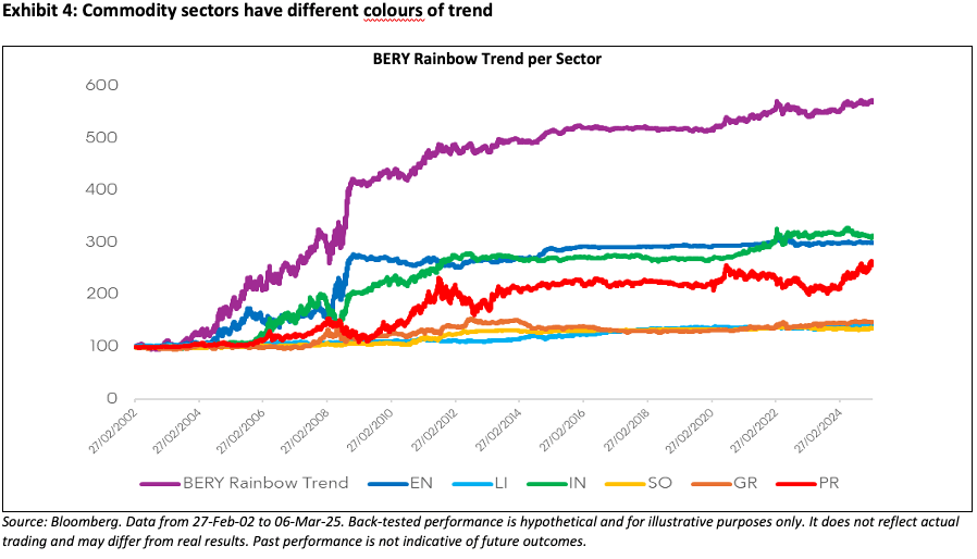 Exhibit-4-Commodity-sectors-have-different-colours-of-trend Exhibit 4: Commodity sectors have different colours of trend