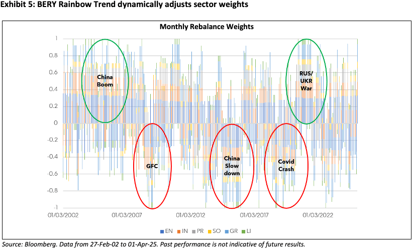 Exhibit-5-BERY-Rainbow-Trend-dynamically-adjusts-sector-weights- Exhibit 5: BERY Rainbow Trend dynamically adjusts sector weights