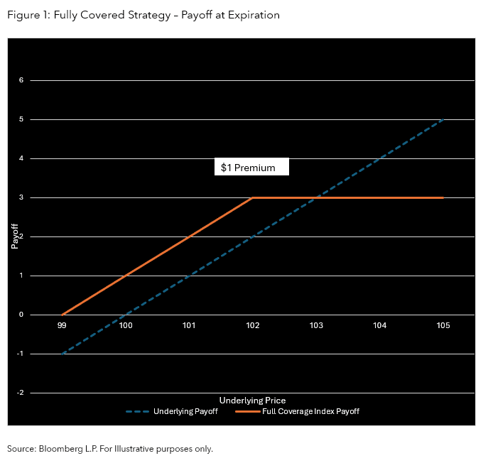 Fully Covered Strategy – Payoff at Expiration