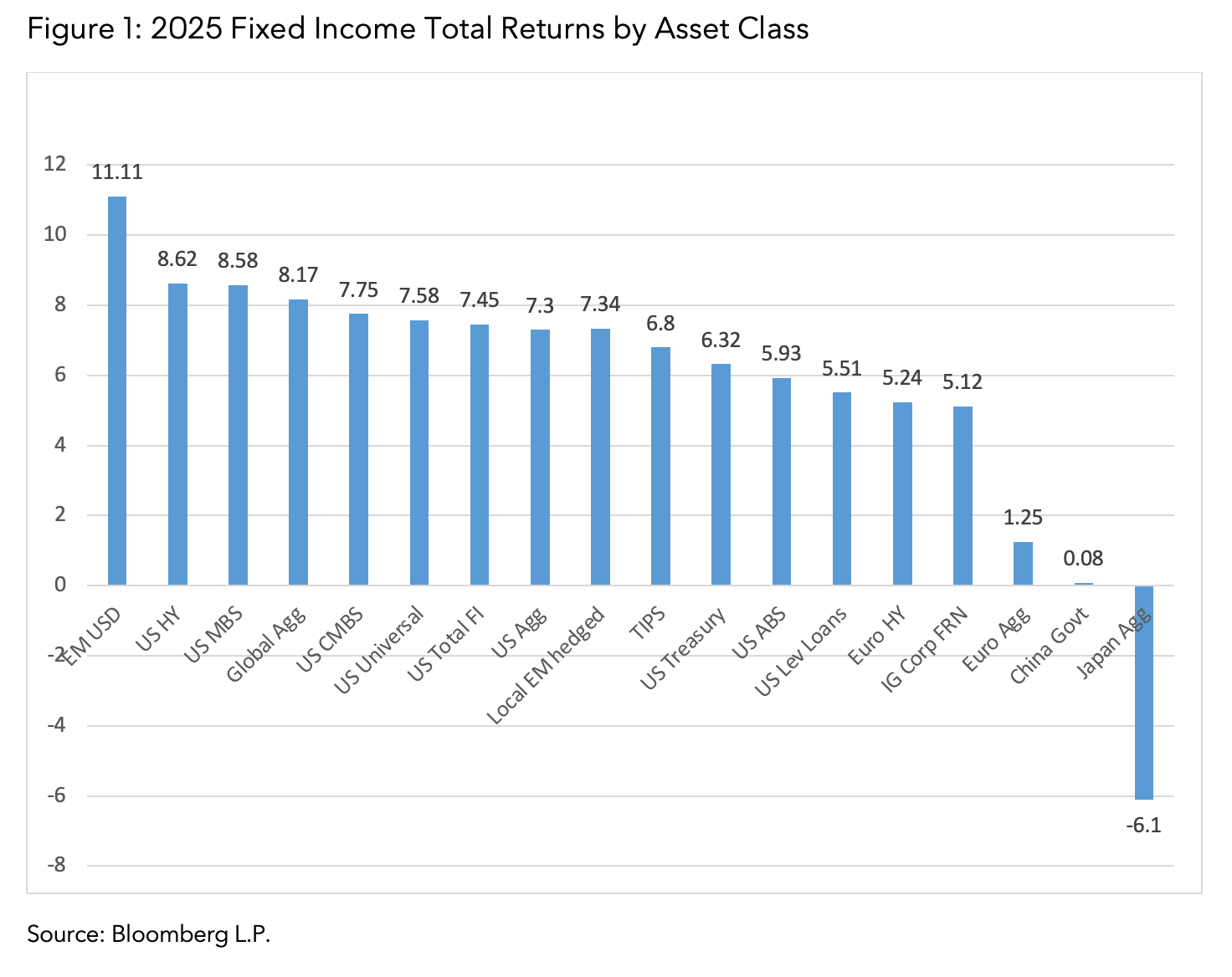 2025 Fixed Income Total Returns by Asset Class