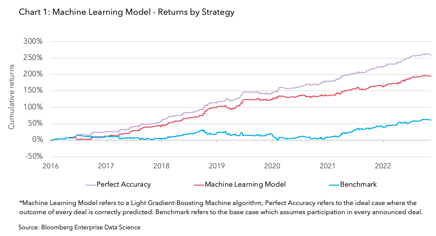 Machine Learning Model - Returns by Strategy