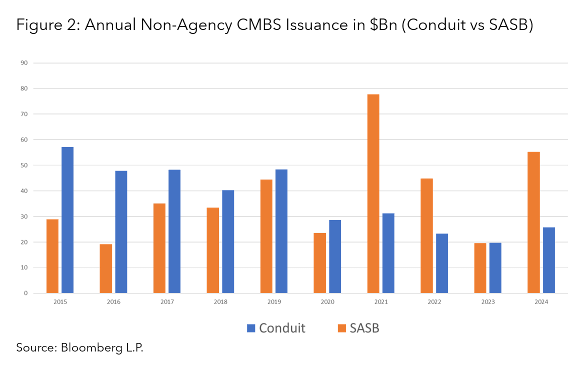 Annual Non-Agency CMBS Issuance in $Bn (Conduit vs SASB)