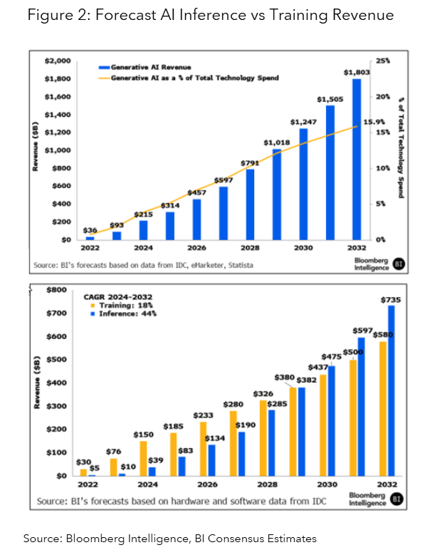 Forecast AI Inference vs Training Revenue