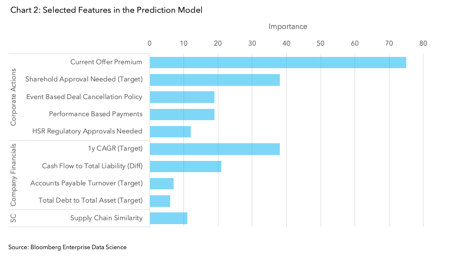 Selected Features in the Prediction Model