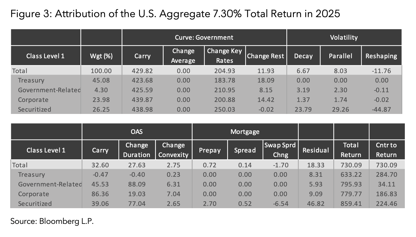 Attribution of the U.S. Aggregate 7.30% Total Return in 2025