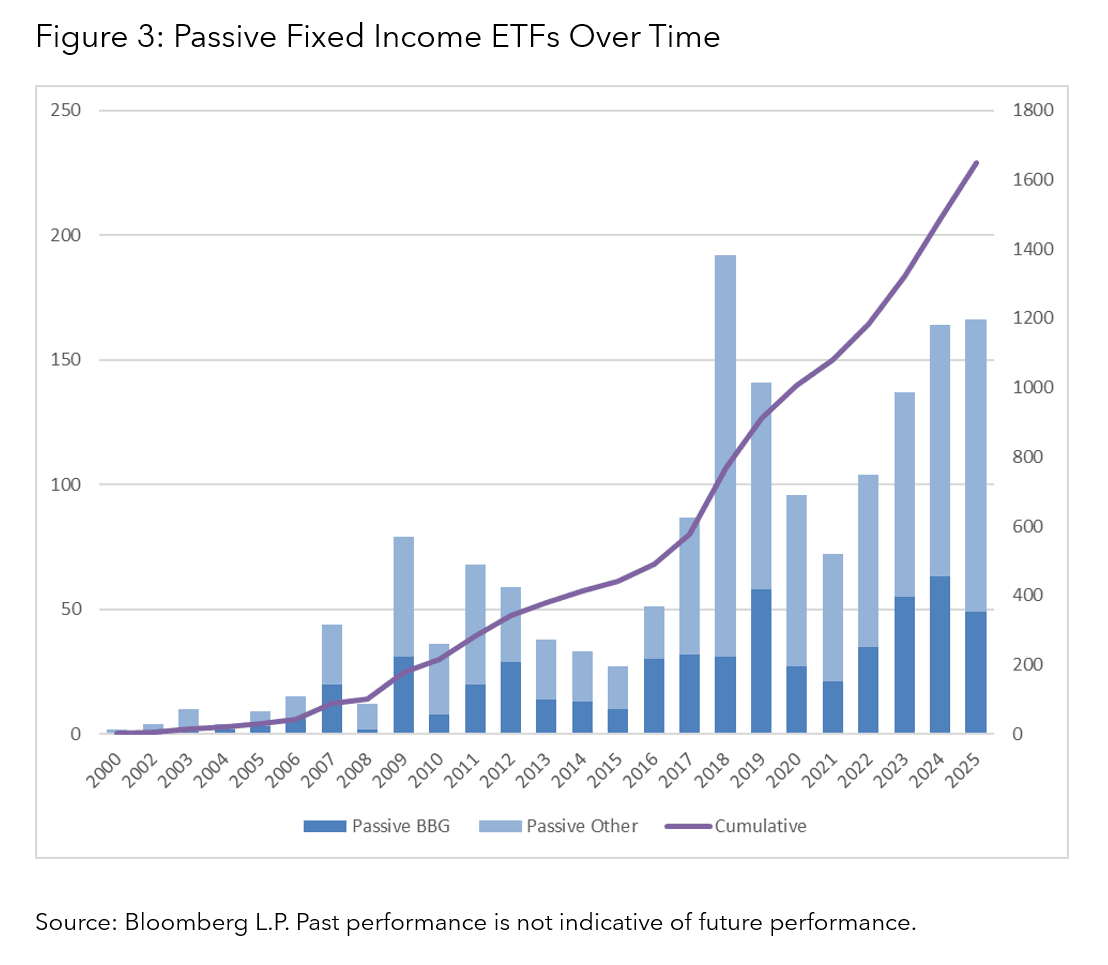 Passive Fixed Income ETFs Over Time