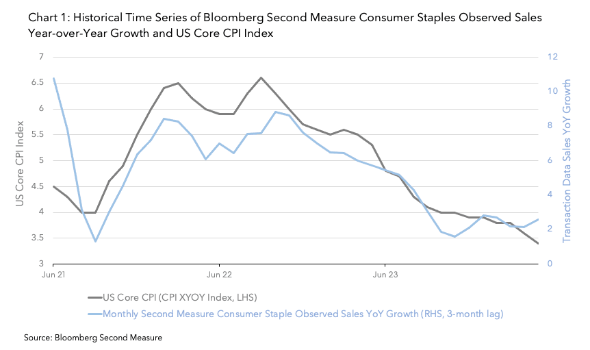 Historical Time Series of Bloomberg Second Measure Consumer Staples Observed Sales Year-over-Year Growth and US Core CPI Index