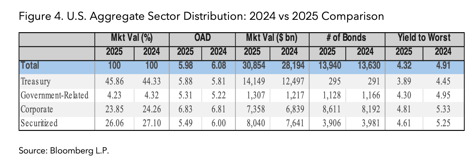 Figure 4. U.S. Aggregate Sector Distribution: 2024 vs 2025 Comparison