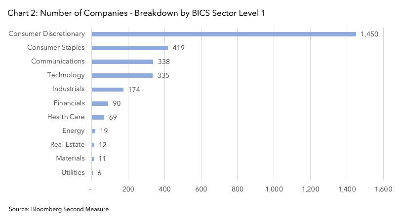 Number of Companies - Breakdown by BICS Sector Level 1