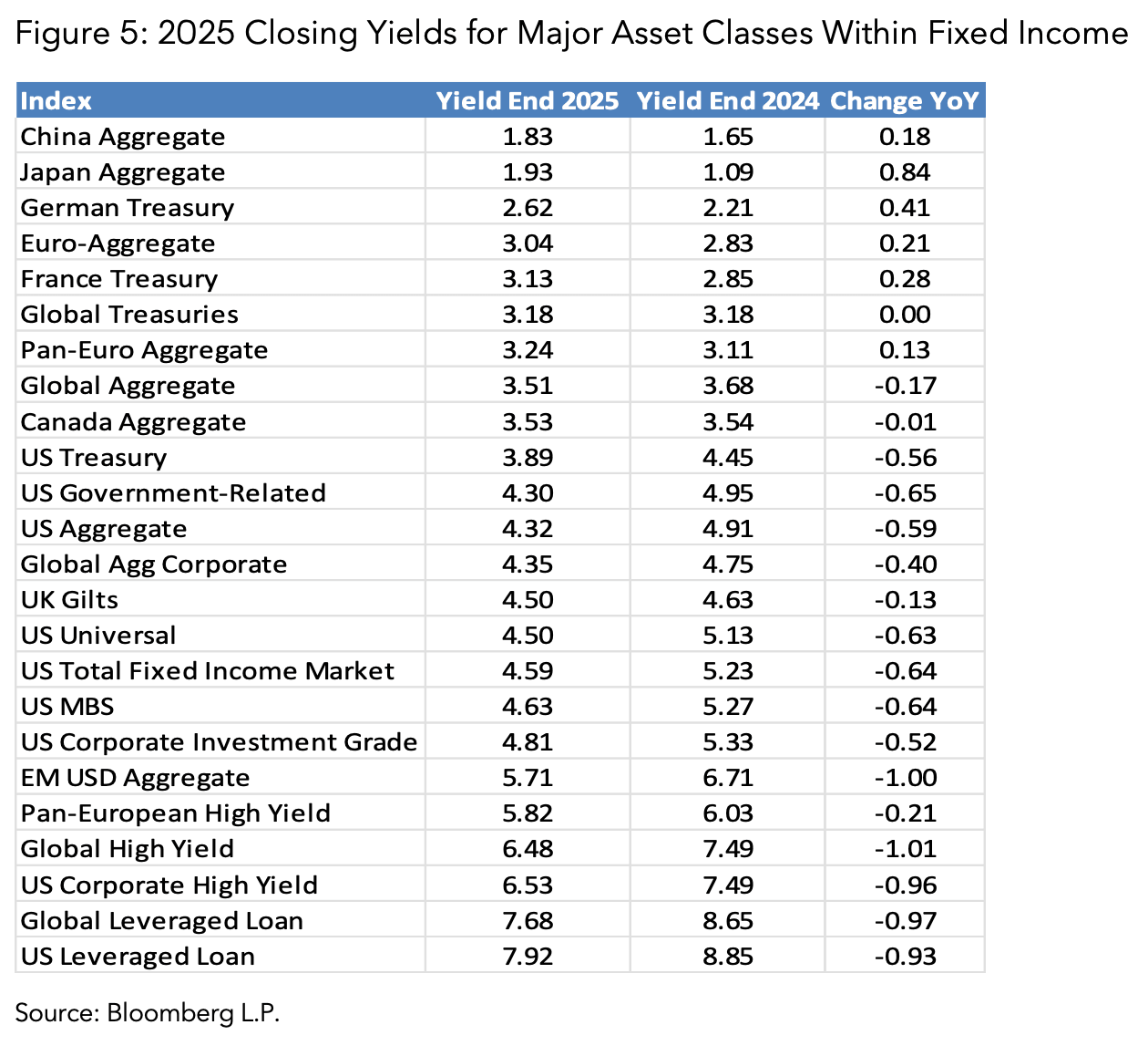 2025 Closing Yields for Major Asset Classes Within Fixed Income