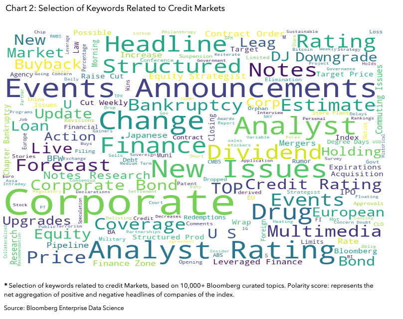 Chart 2: Selection of Keywords Related to Credit Markets