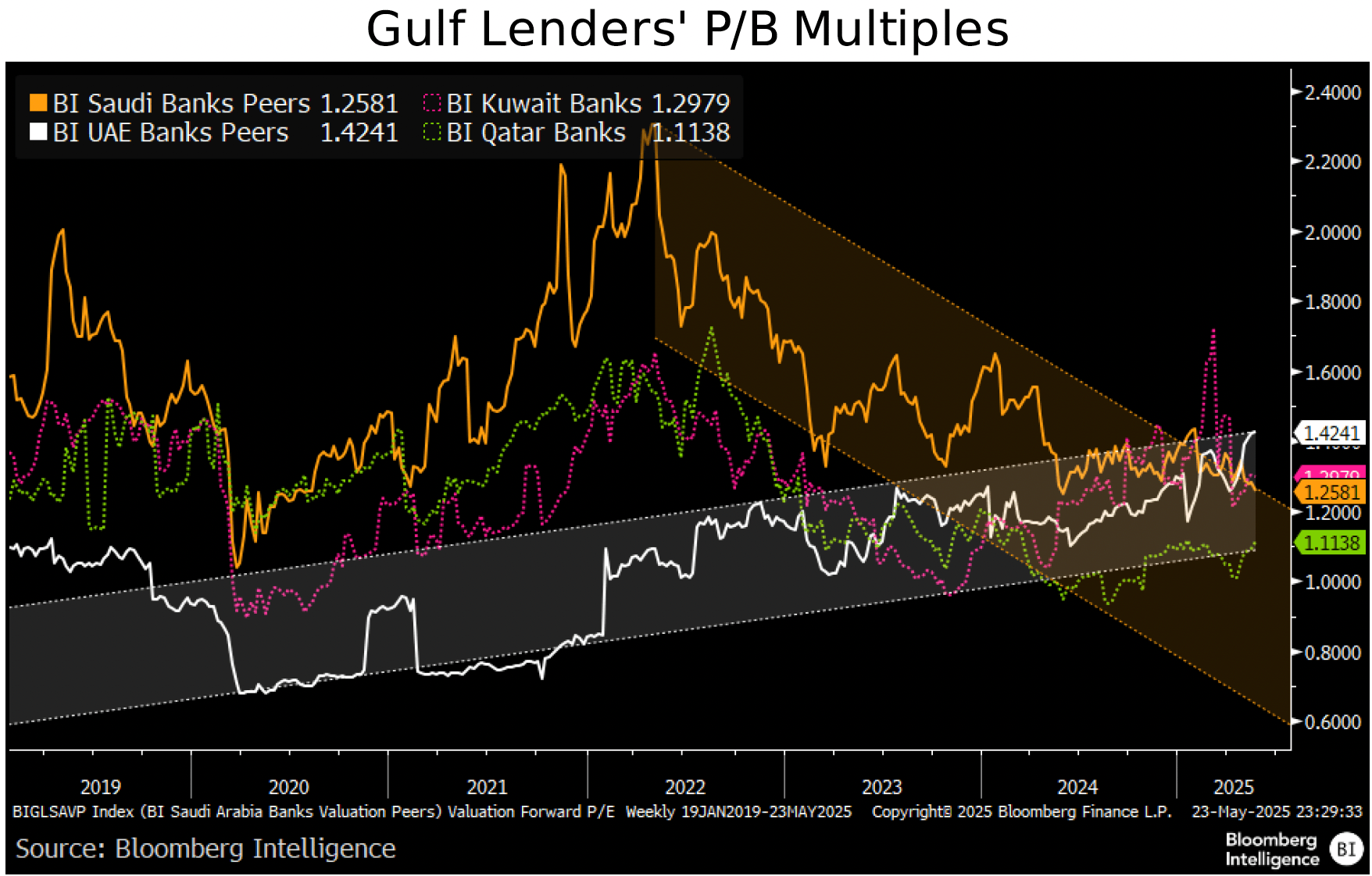 Figure 1 - Gulf Lenders PB Multiples