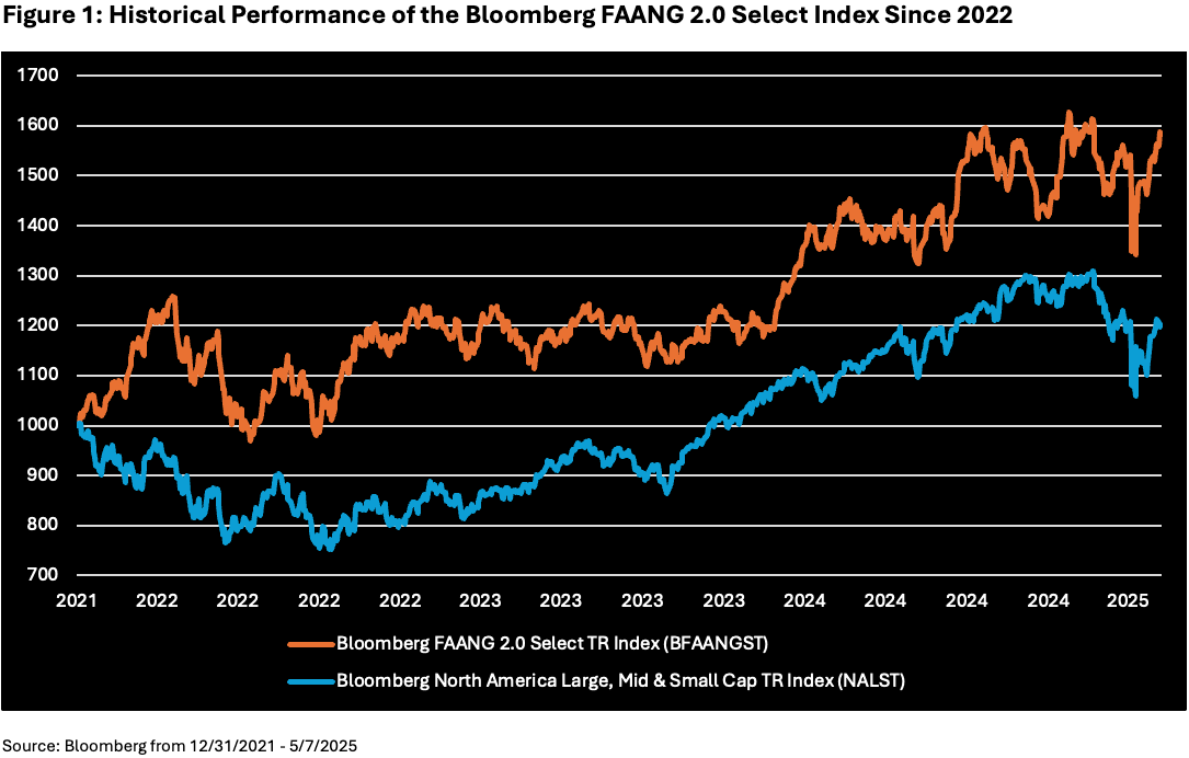 Figure-1-Historical-Performance-of-the-Bloomberg-FAANG-2.0-Select-Index-Since-2022 Figure 1: Historical Performance of the Bloomberg FAANG 2.0 Select Index Since 2022