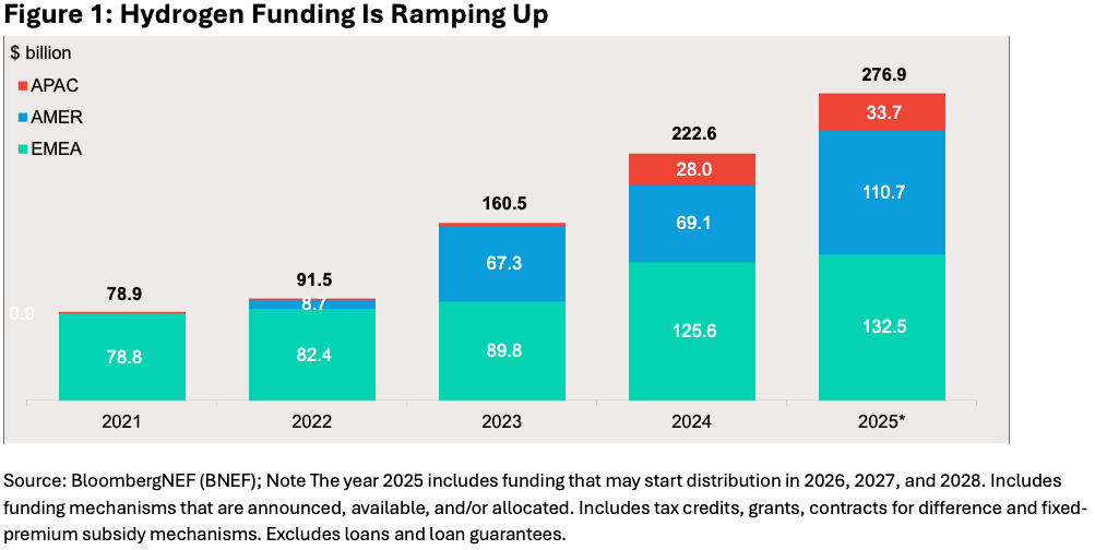 Figure 1 - Hydrogen Funding Is Ramping Up