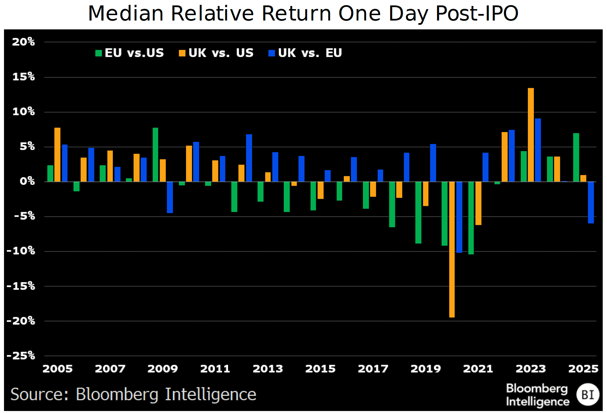 Figure 1 - Median Relative Return One Day Post-IPO