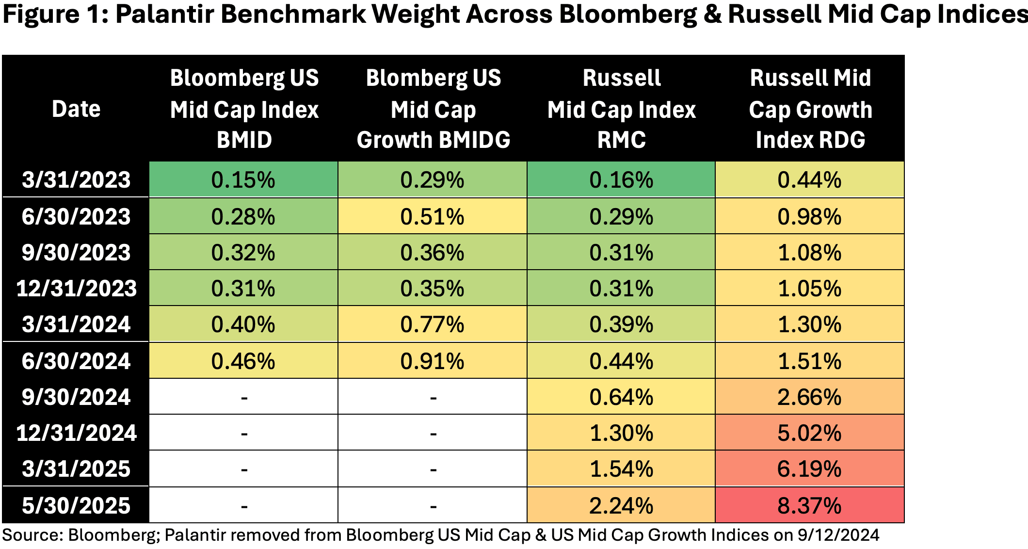 Figure-1-Palantir-Benchmark-Weight-Across-Bloomberg-Russell-Mid-Cap-Indices Figure 1: Palantir Benchmark Weight Across Bloomberg & Russell Mid Cap Indices