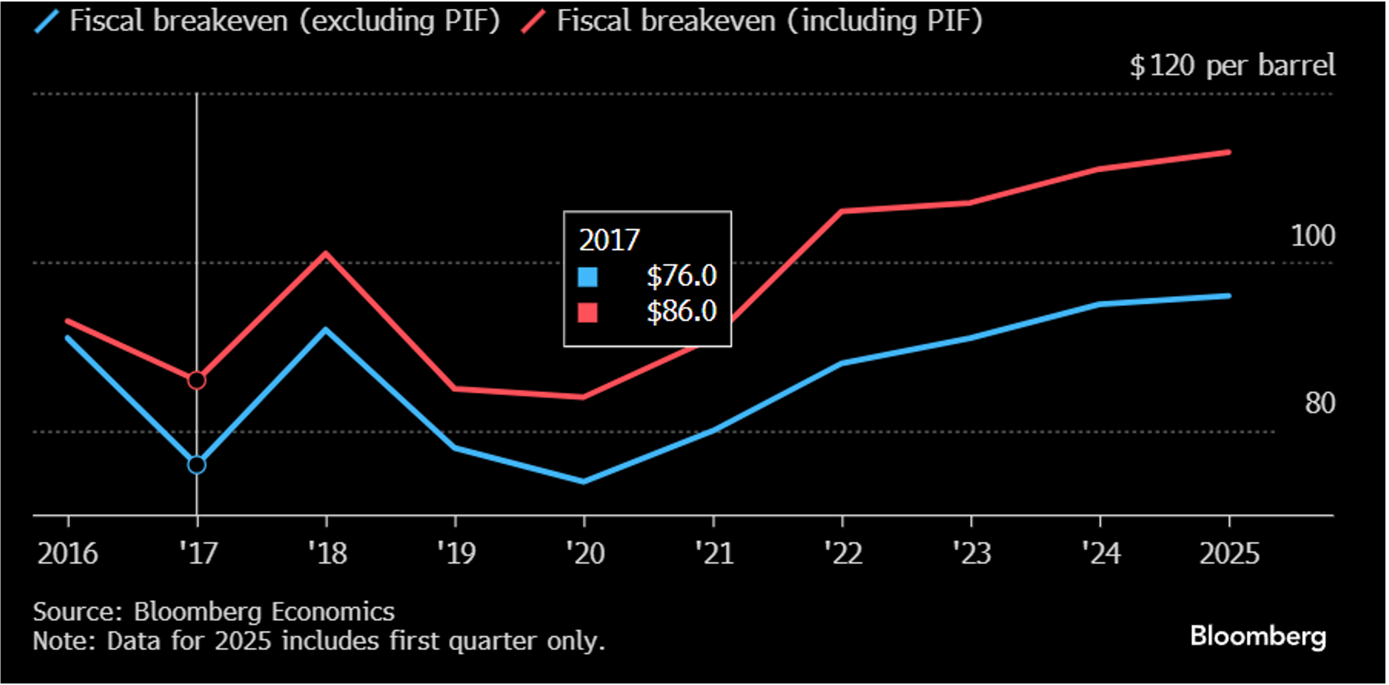 Figure-1-Saudi-Arabia-MBS-are-Far-From-Ending-Their-Reliance-on-Oil Figure 1 - Saudi Arabia, MBS are Far From Ending Their Reliance on Oil