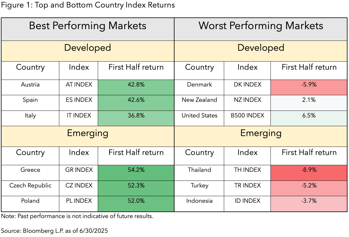 Figure 1: Top and Bottom Country Index Returns