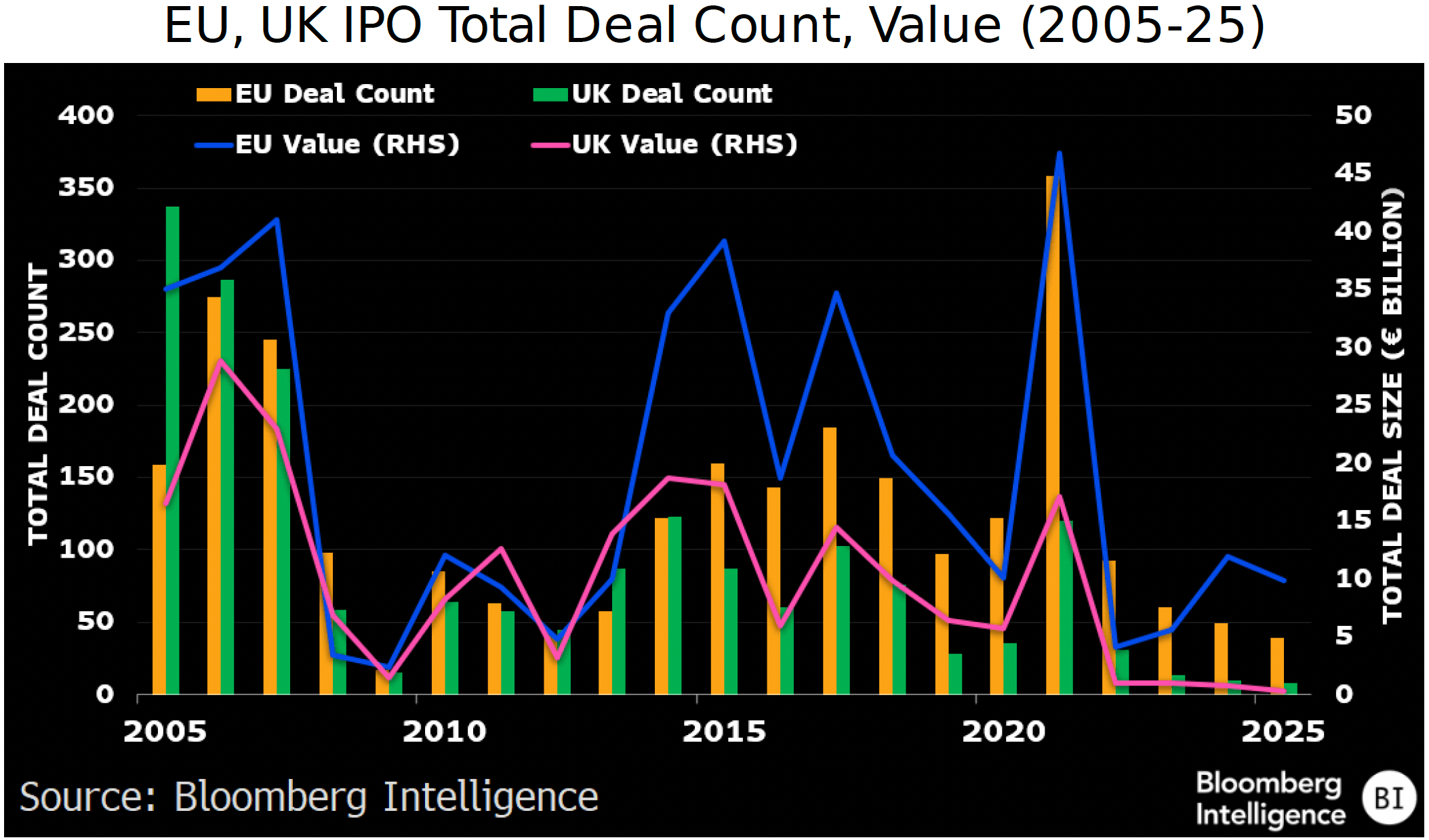 Figure 2 - EU UK IPO Total Deal Count Value -2005-25