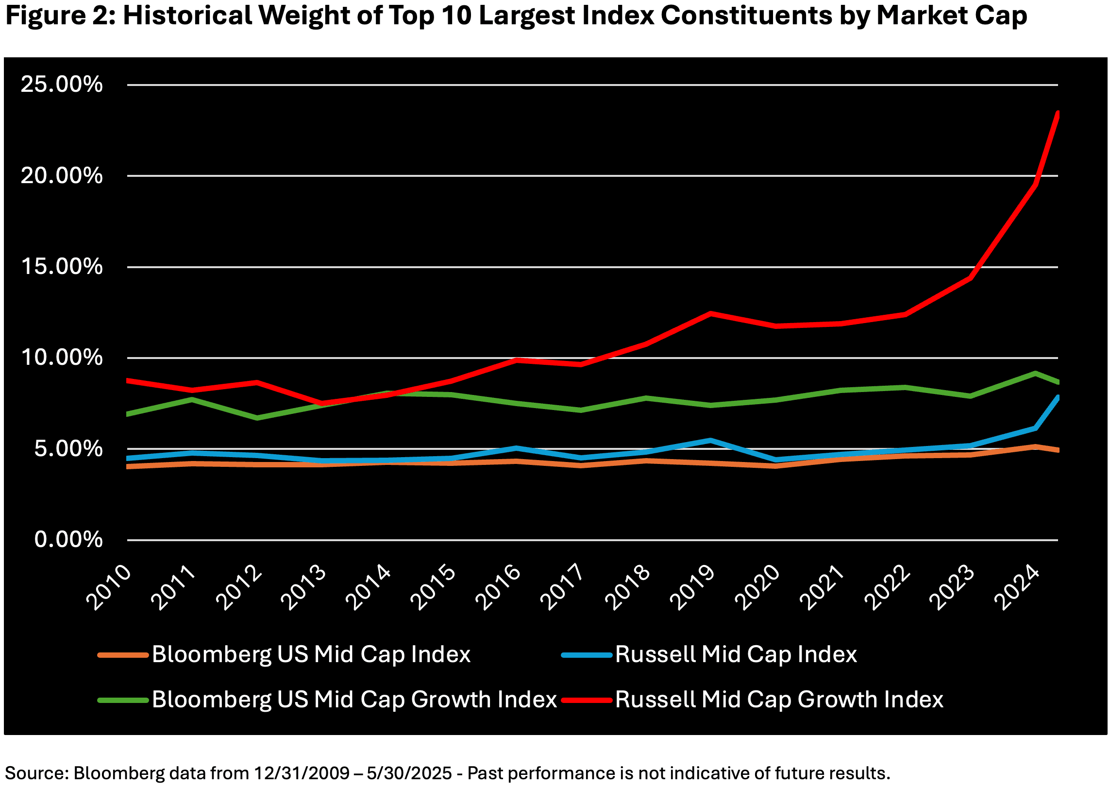 Figure-2-Historical-Weight-of-Top-10-Largest-Index-Constituents-by-Market-Cap1 Figure 2: Historical Weight of Top 10 Largest Index Constituents by Market Cap