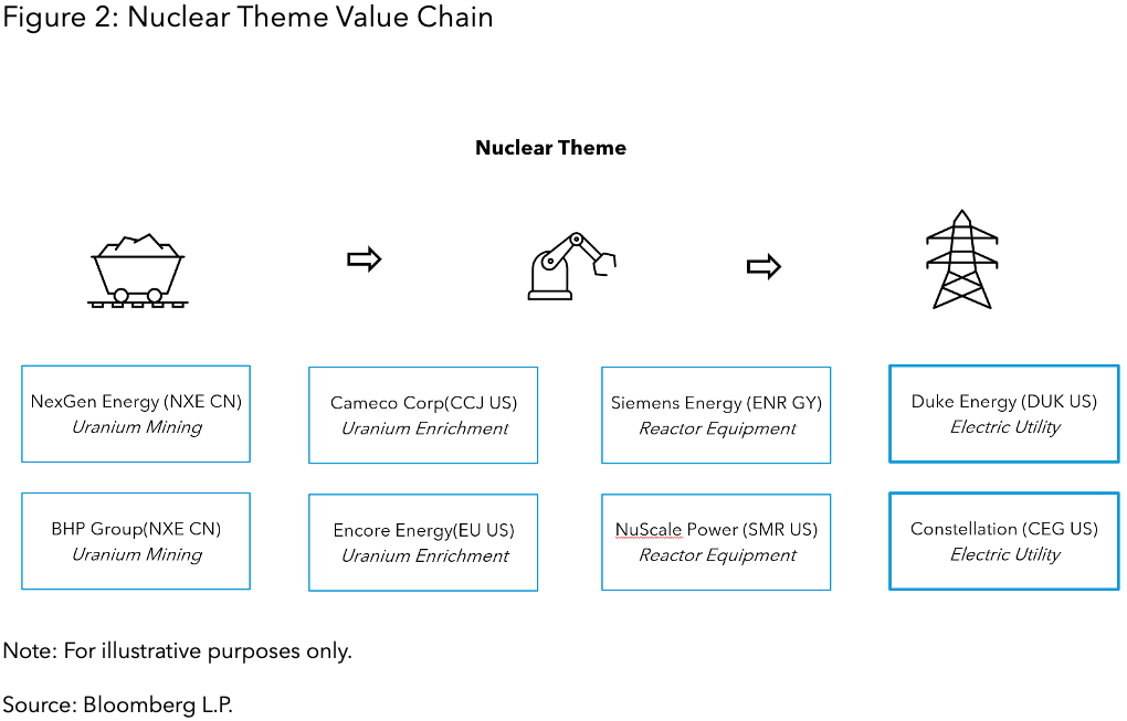 Figure 2: Nuclear Theme Value Chain