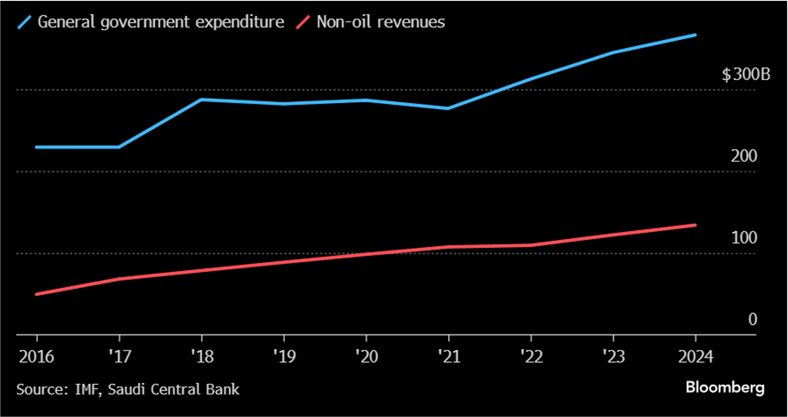 Figure-2-Saudi-Arabia-MBS-are-Far-From-Ending-Their-Reliance-on-Oil Figure 2 - Saudi Arabia, MBS are Far From Ending Their Reliance on Oil