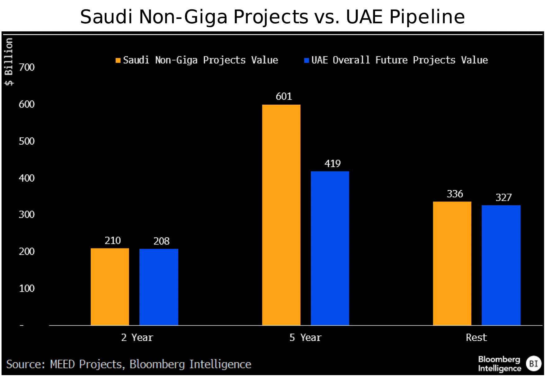 Figure 2 - Saudi Non-Giga Projects vs UAE Pipeline