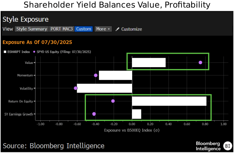 Figure-2-Shareholder-Yield-Balances-Value-Profitability Figure 2 - Shareholder Yield Balances Value-Profitability