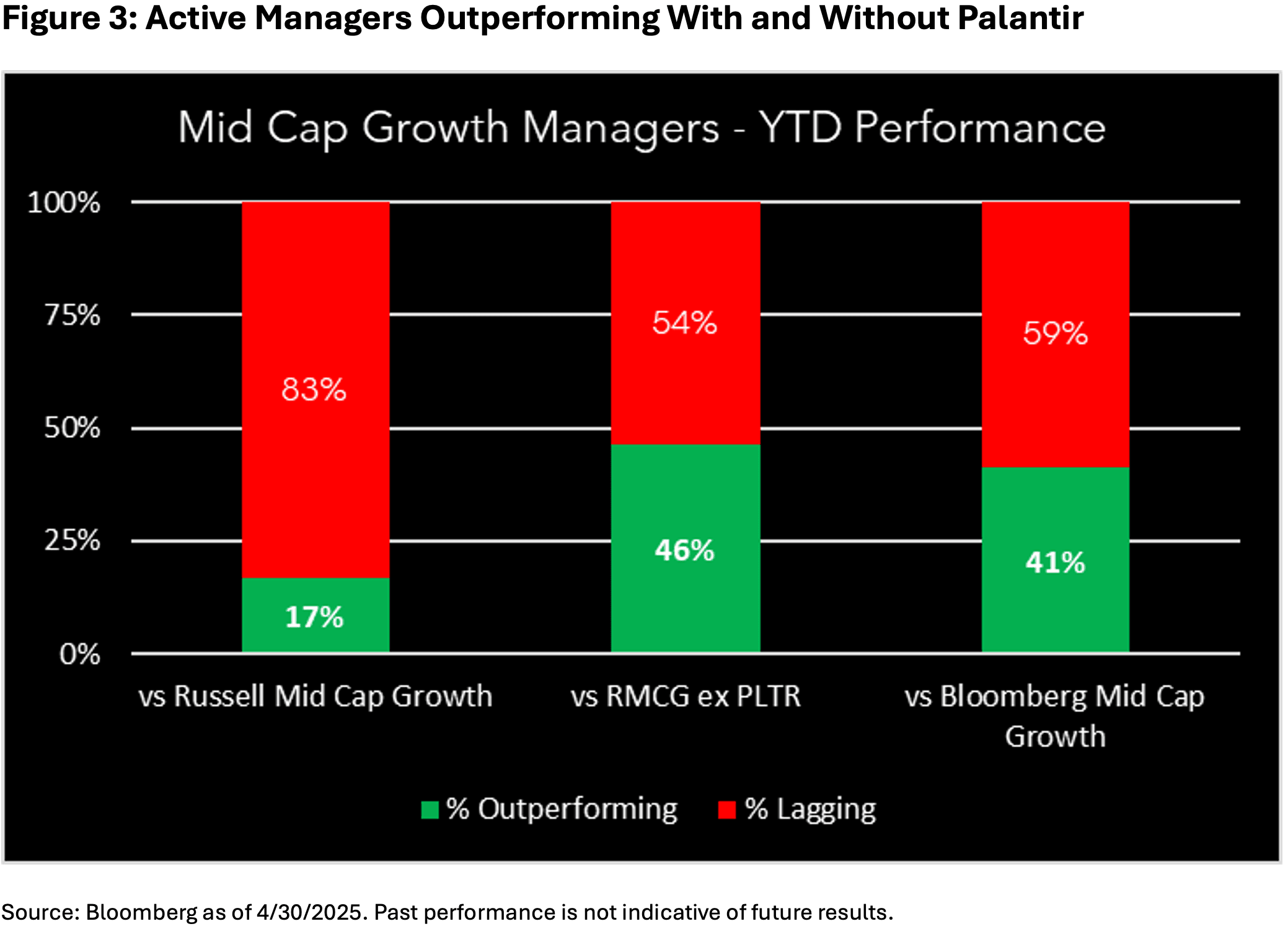 Figure-3-Active-Managers-Outperforming-With-and-Without-Palantir Figure 3: Active Managers Outperforming With and Without Palantir