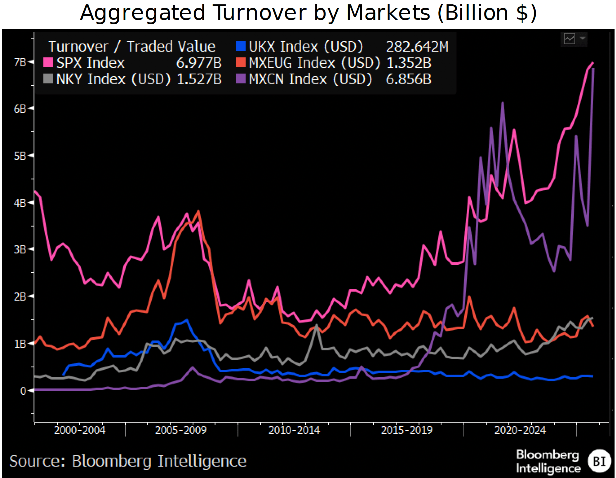 Figure 3 - Aggregated Turnover by Markets Billion