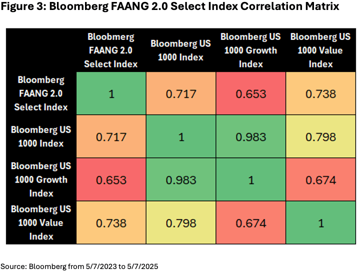 Figure-3-Bloomberg-FAANG-2.0-Select-Index-Correlation-Matrix Figure 3: Bloomberg FAANG 2.0 Select Index Correlation Matrix