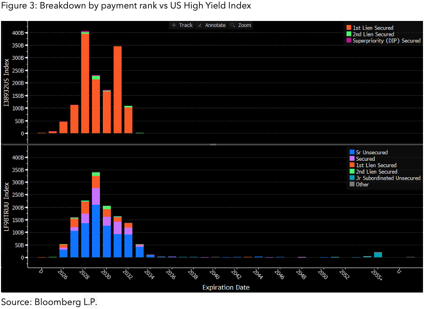 Figure-3-Breakdown-by-payment-rank-vs-US-High-Yield-Index Figure 3: Breakdown by payment rank vs US High Yield Index