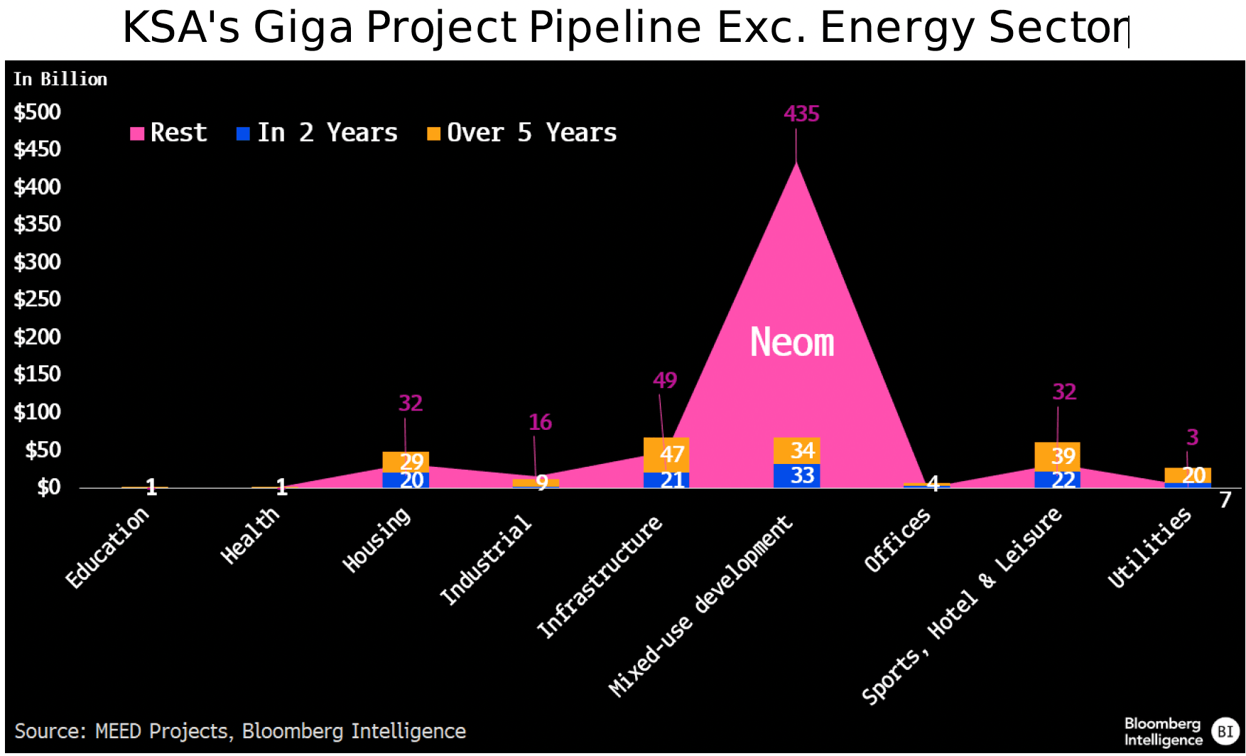 Figure-3-KSAs-Giga-Project-Pipeline-Exc-Energy-Sector Figure 3 - KSAs Giga Project Pipeline Exc Energy Sector