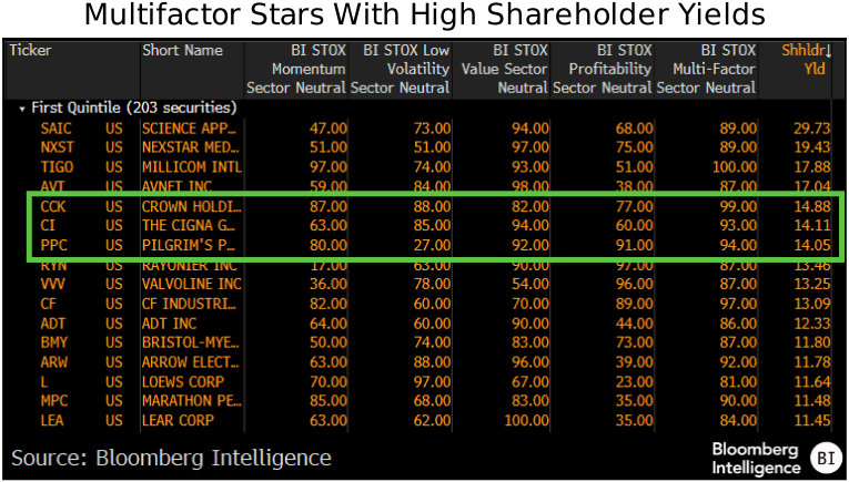 Figure-3-Multifactor-Stars-With-High-Shareholder-Yields Figure 3 - Multifactor Stars With High Shareholder Yields
