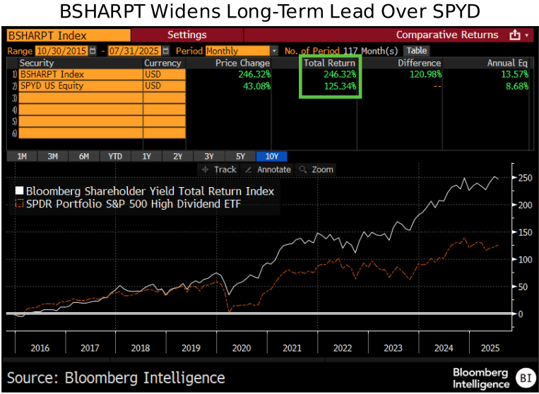Figure 4 - BSHARPT Widens Long-Term Lead Over SPYD