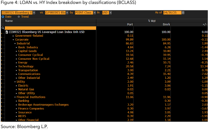Figure-4-LOAN-vs.-HY-Index-breakdown-by-classifications-BCLASS Figure 4: LOAN vs. HY Index breakdown by classifications (BCLASS)