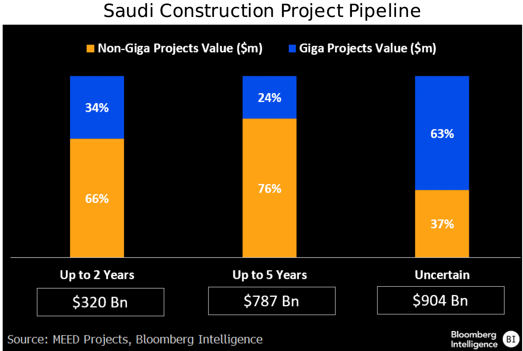 Figure 4 - Saudi Construction Project Pipeline
