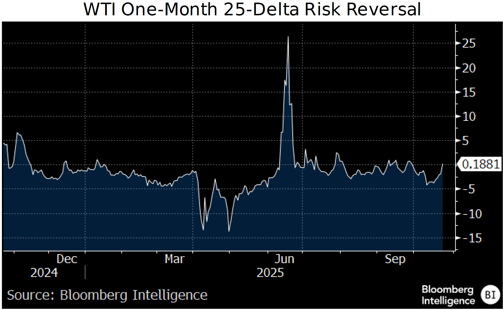 Figure 4 - WTI One-Month 25-Delta Risk Reversal
