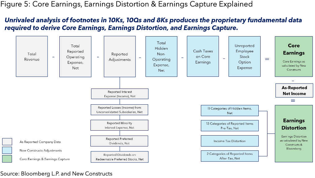 Figure-5-Core-Earnings-Earnings-Distortion-Earnings-Capture-Explained Figure 5: Core Earnings, Earnings Distortion & Earnings Capture Explained