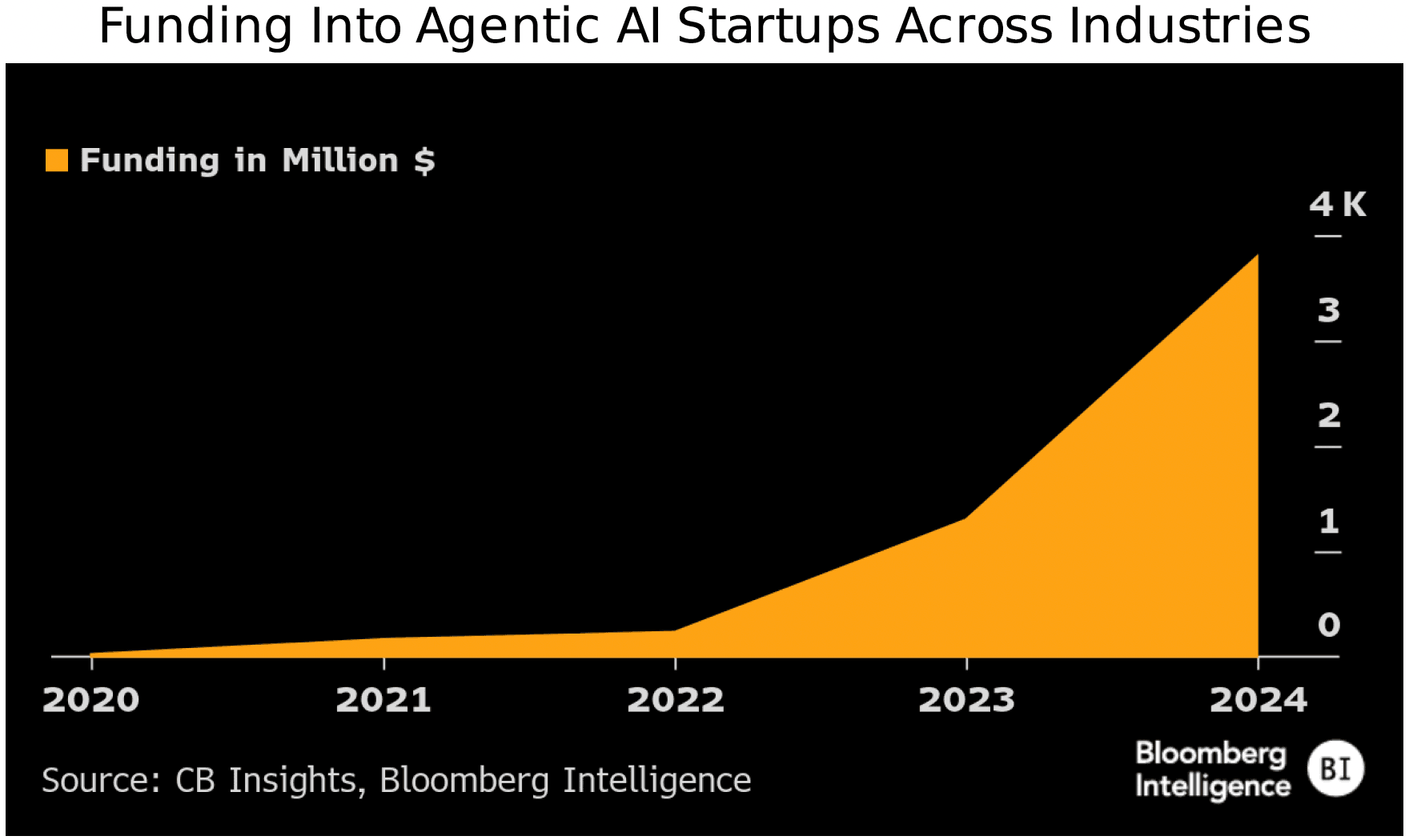 Figure-5-Funding-Into-Agentic-AI-Startups-Across-Industries Figure 5 - Funding Into Agentic AI Startups Across Industries