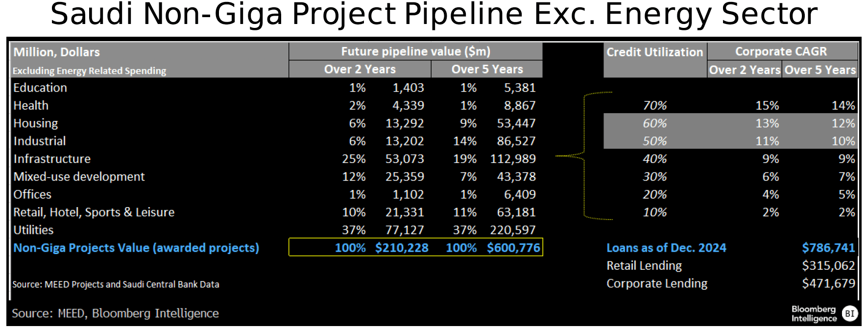 Figure-5-Saudi-Non-Giga-Project-Pipeline-Exc.-Energy-Sector Figure 5 - Saudi Non-Giga Project Pipeline Exc. Energy Sector