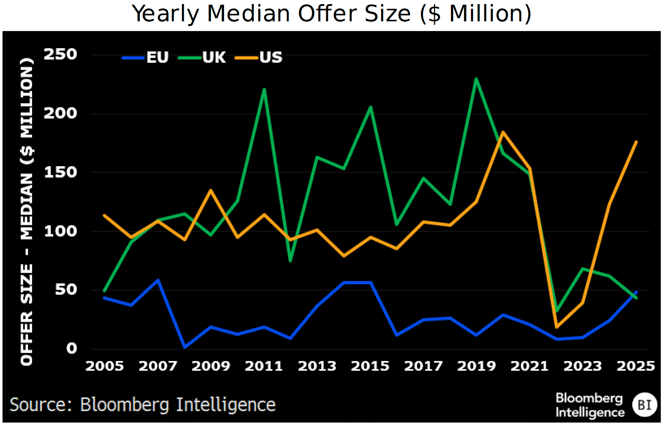 Figure 5 - Yearly Median Off er Size Million